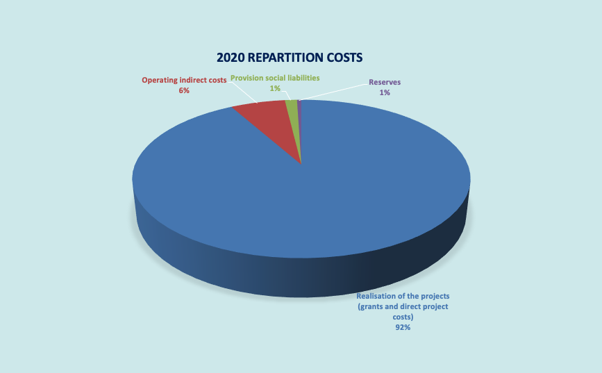 Repartition Costs 2020