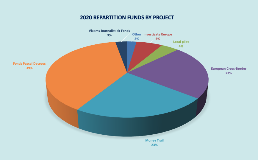Repartition Funds By Project - 2020
