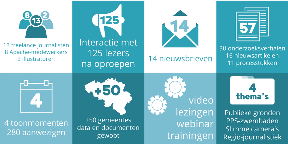 Apache Lokaal in cijfers
