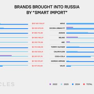Brands brought into Russia by "Smart Import"